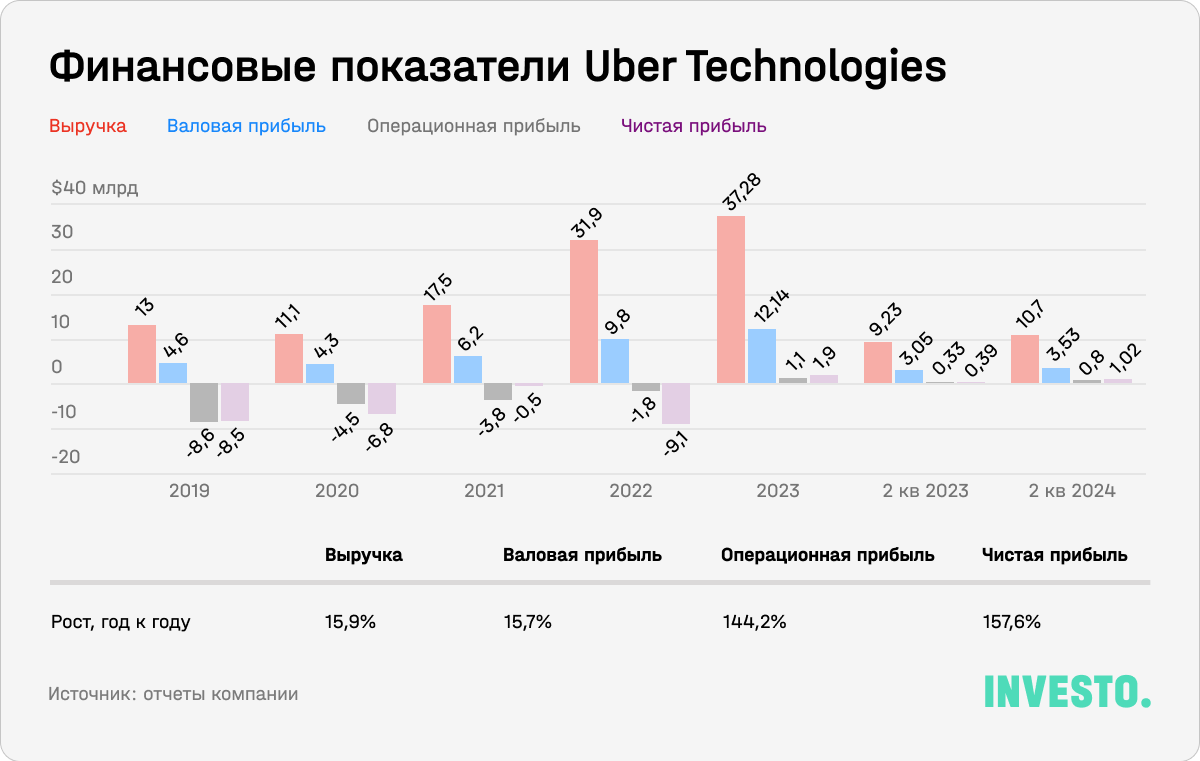 Финансовые показатели Uber Technologies