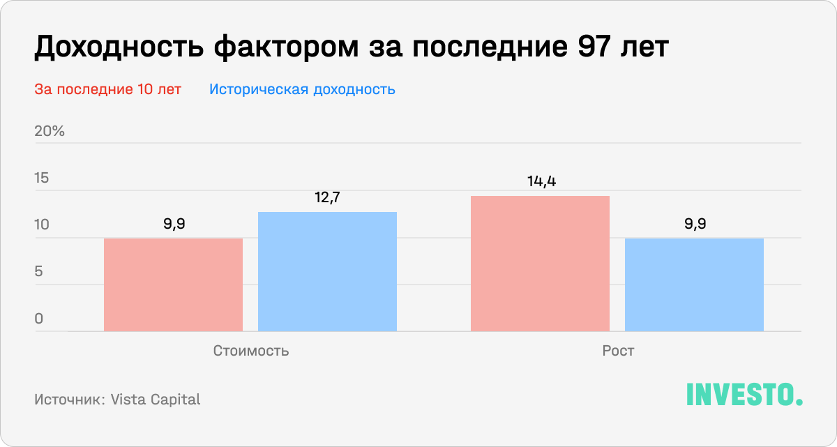 Доходность факторов стоимости и роста за последние 97 лет