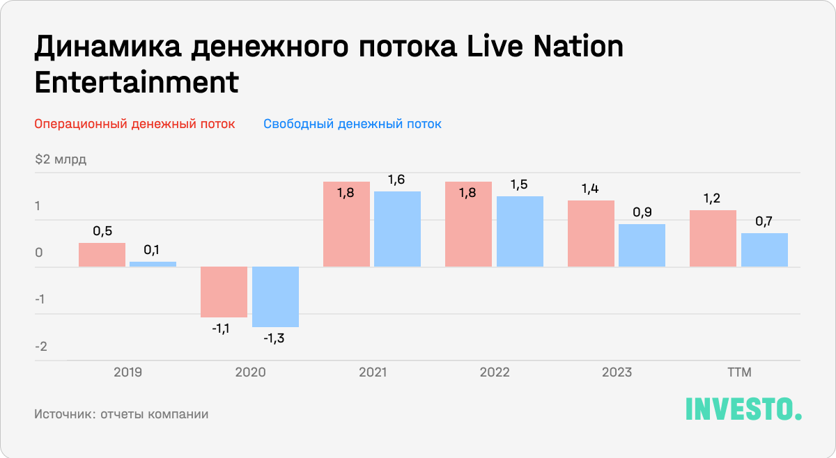 Динамика денежного потока Live Nation Entertainment