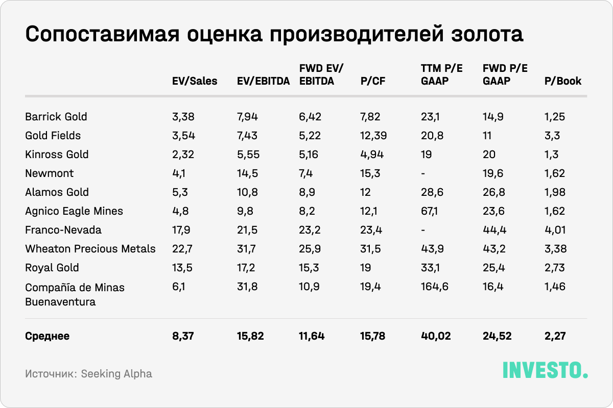 Сопоставимая оценка производителей золота