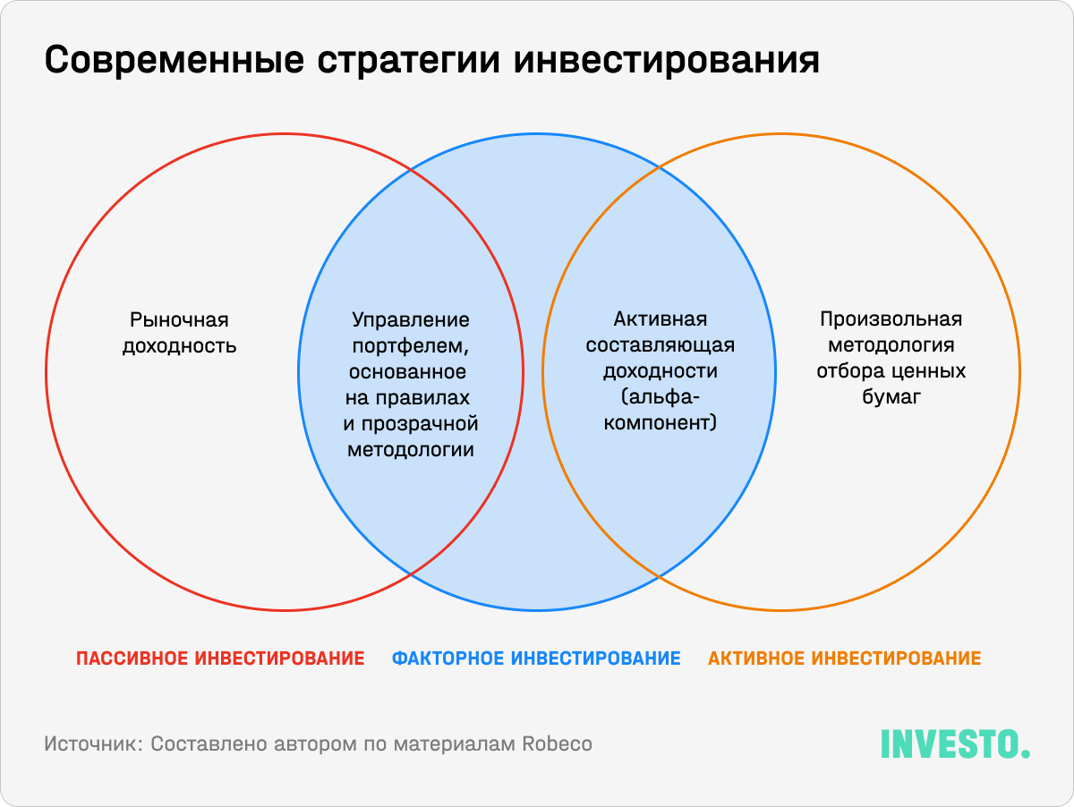 Современные стратегии инвестирования