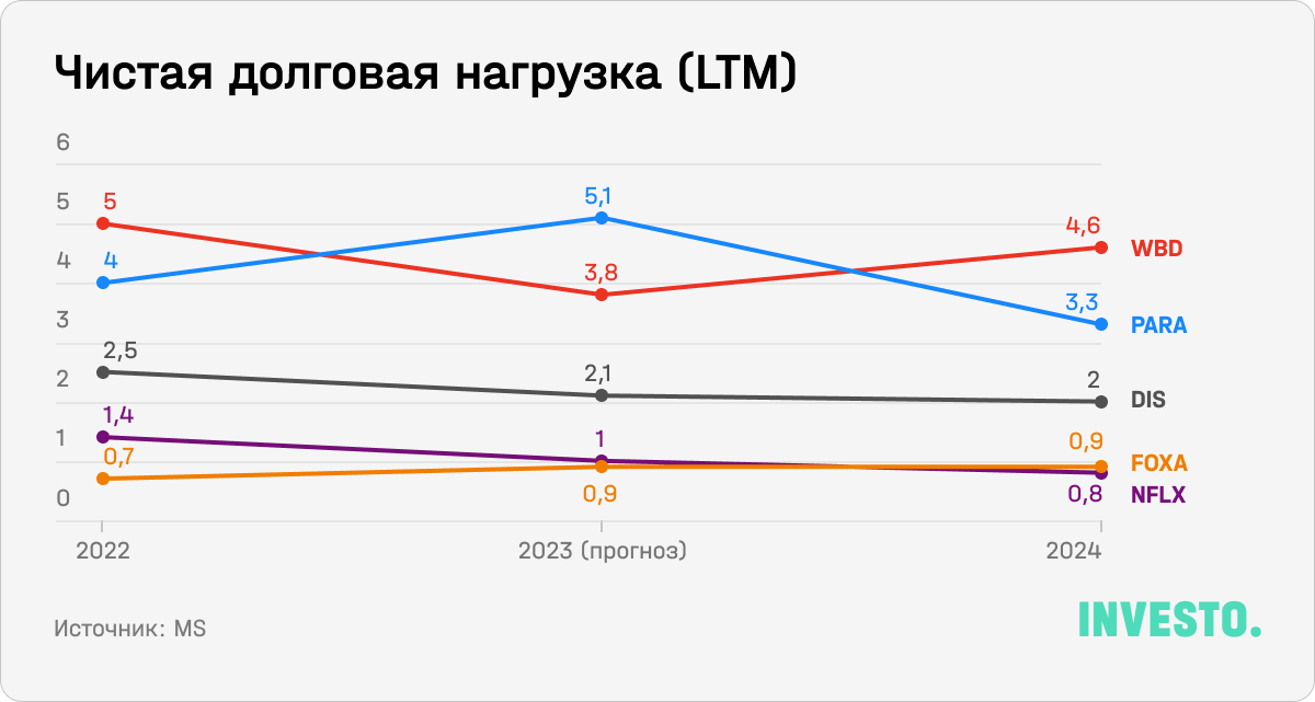 Чистая долговая загрузка (LTM) у Netflix и конкурентов