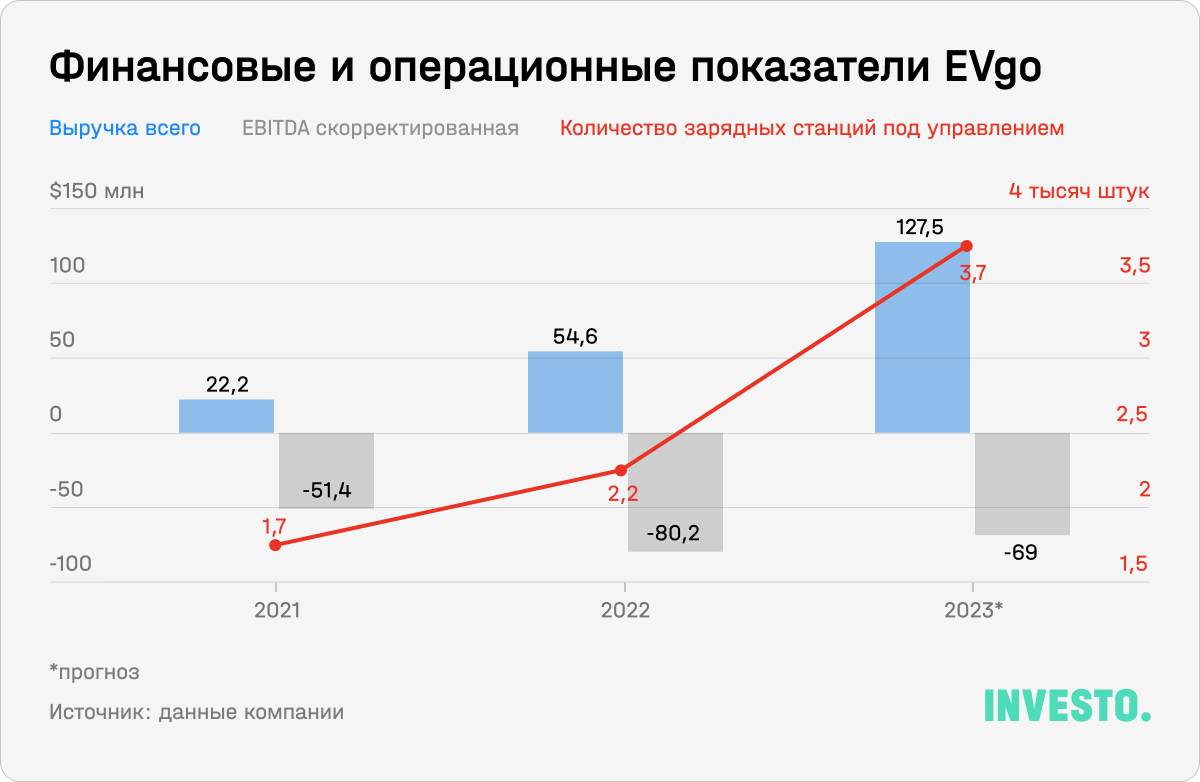 Финансовые и операционные показатели EVgo