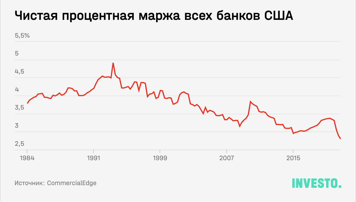 Чистая процентная маржа всех банков США