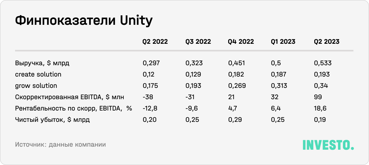 Финпоказатели Unity