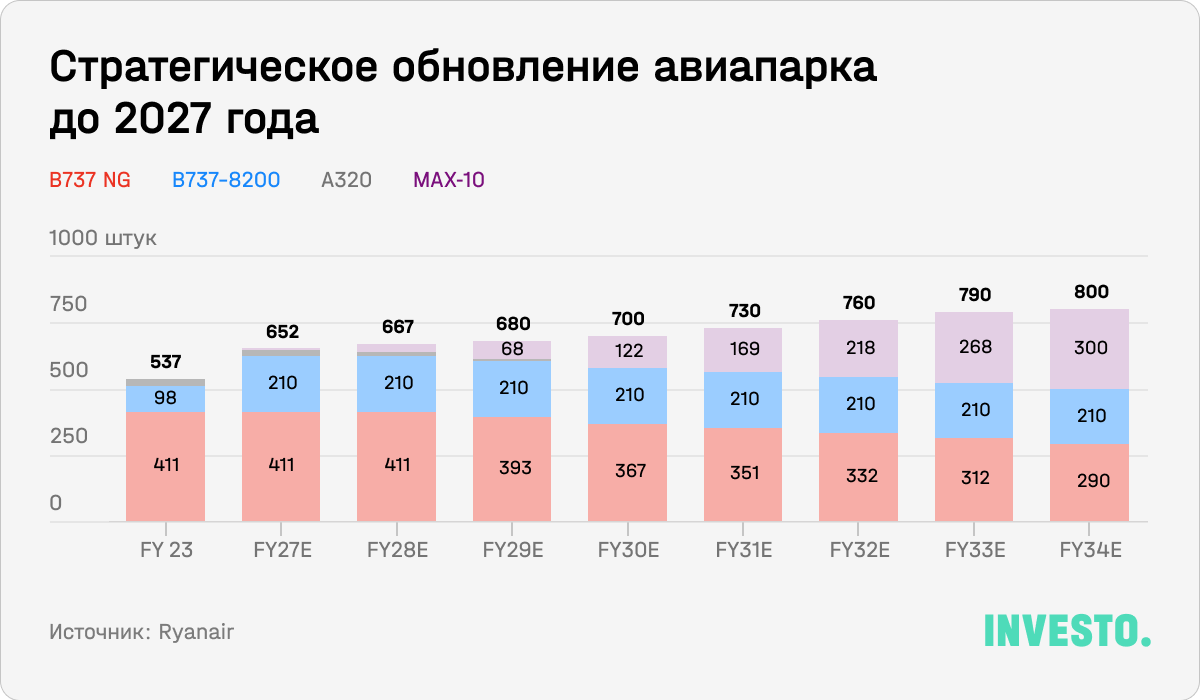 Стратегическое обновление авиапарка до 2027 года