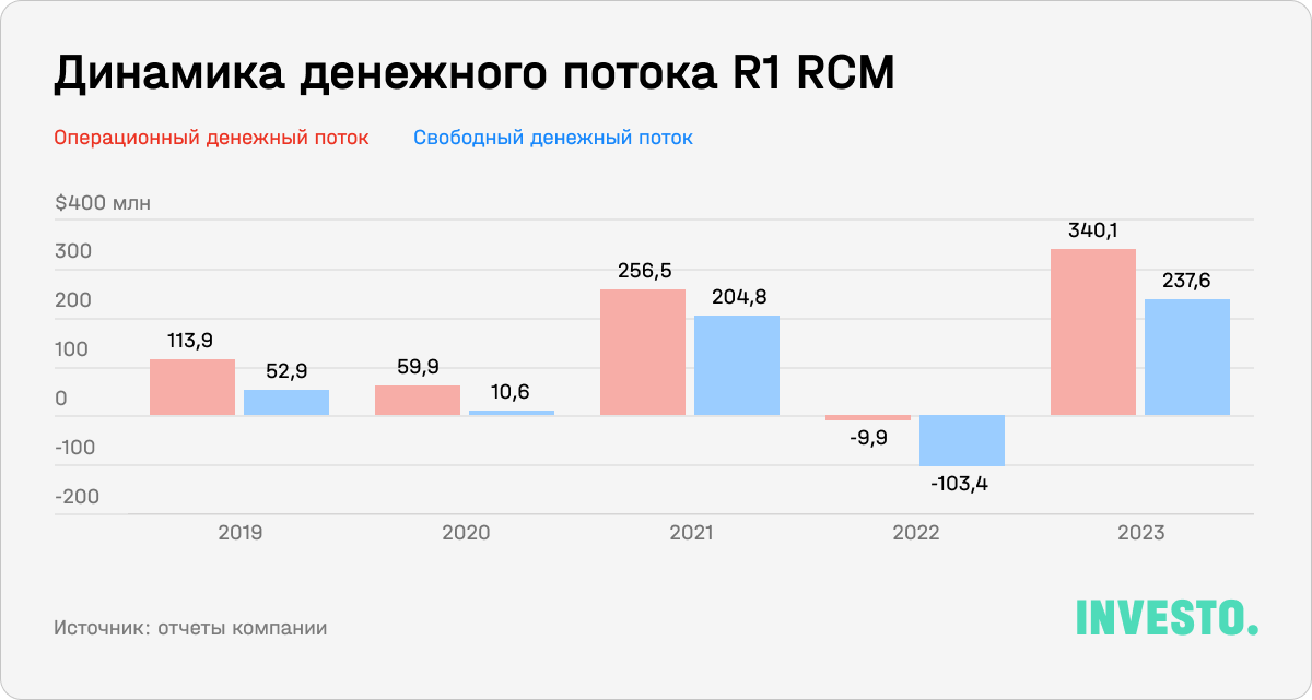 Динамика денежного потока R1 RCM