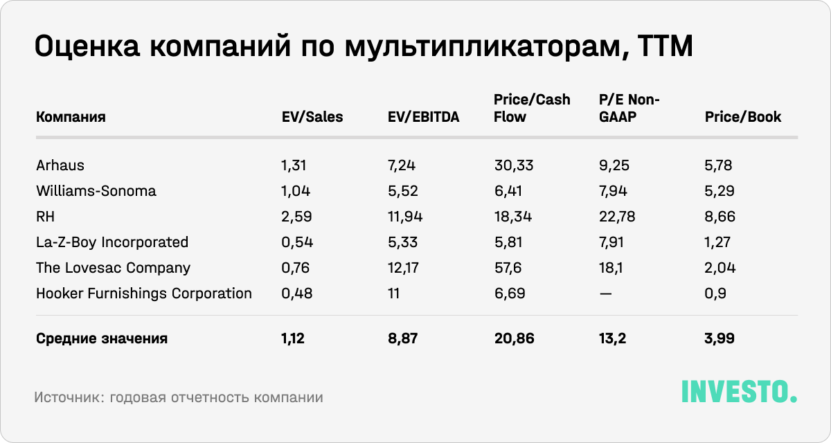 Оценка компаний по мультипликаторам, TTM