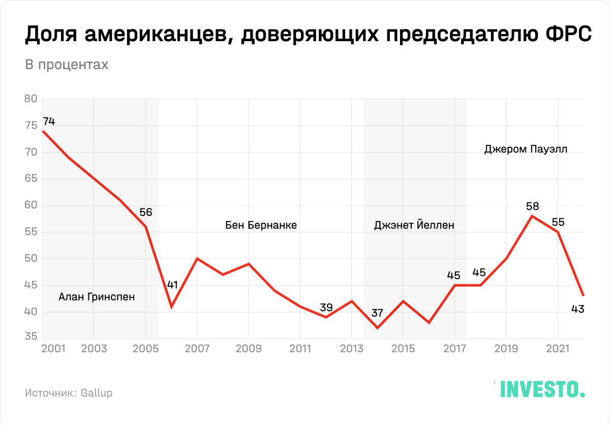 Доля американцев, доверяющих председателю ФРС