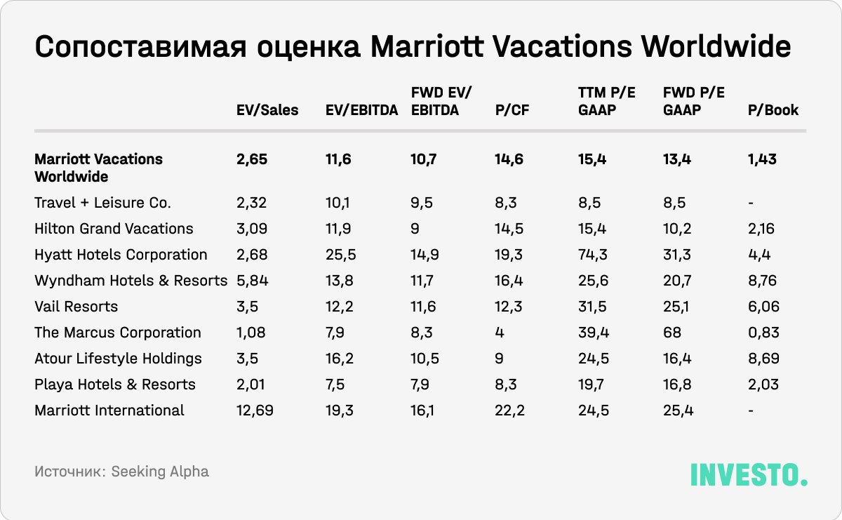 Сопоставимая оценка Marriott Vacations Worldwide