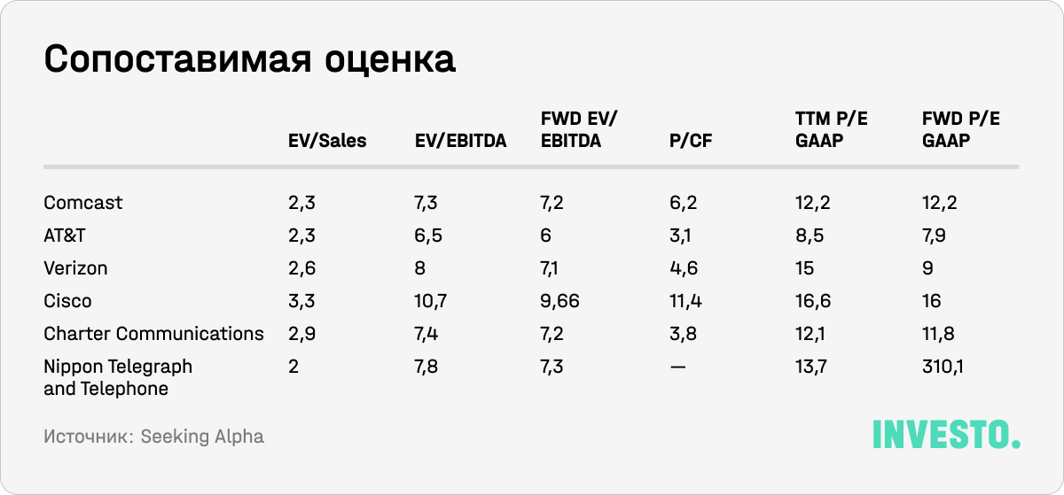 Сопоставимая оценка Comcast