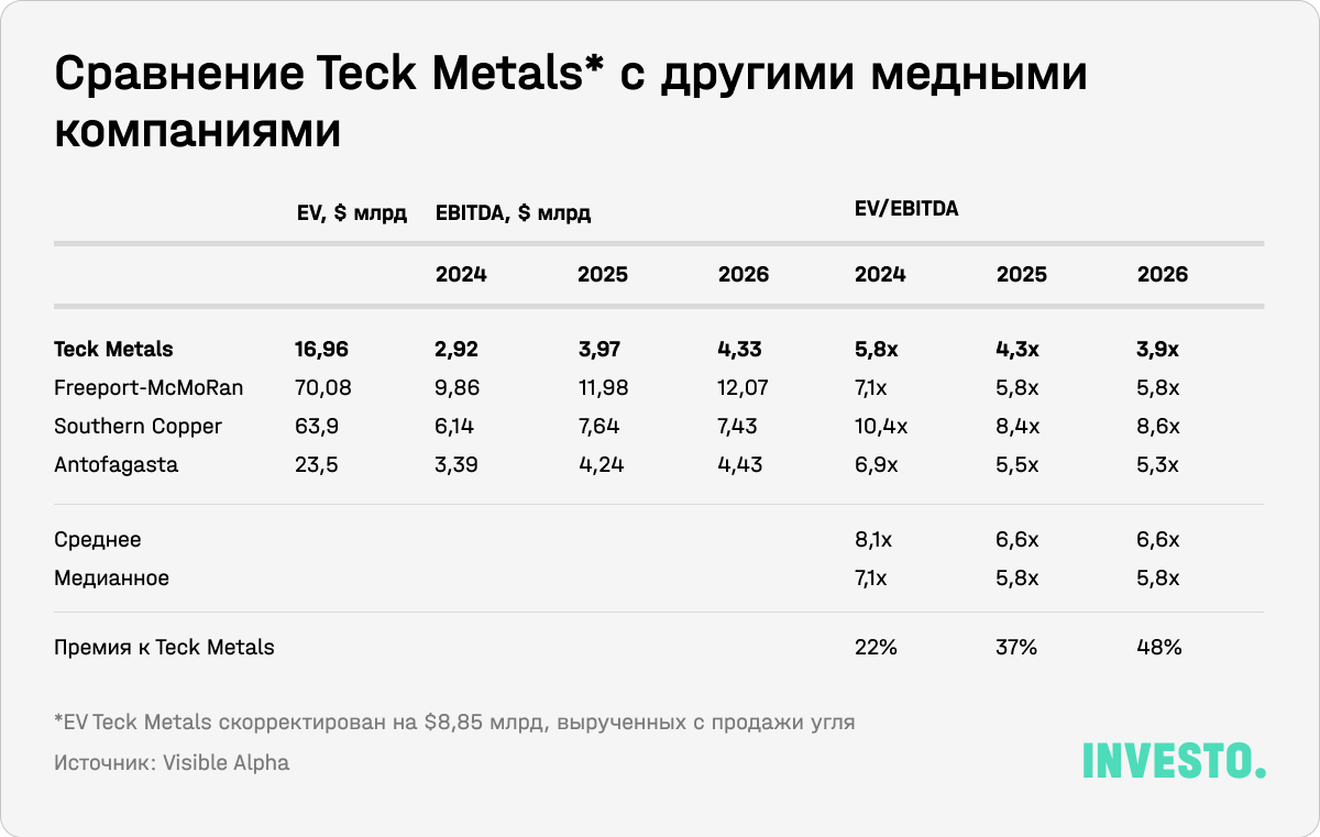 Сравнение Teck Metals с другими медными компаниями