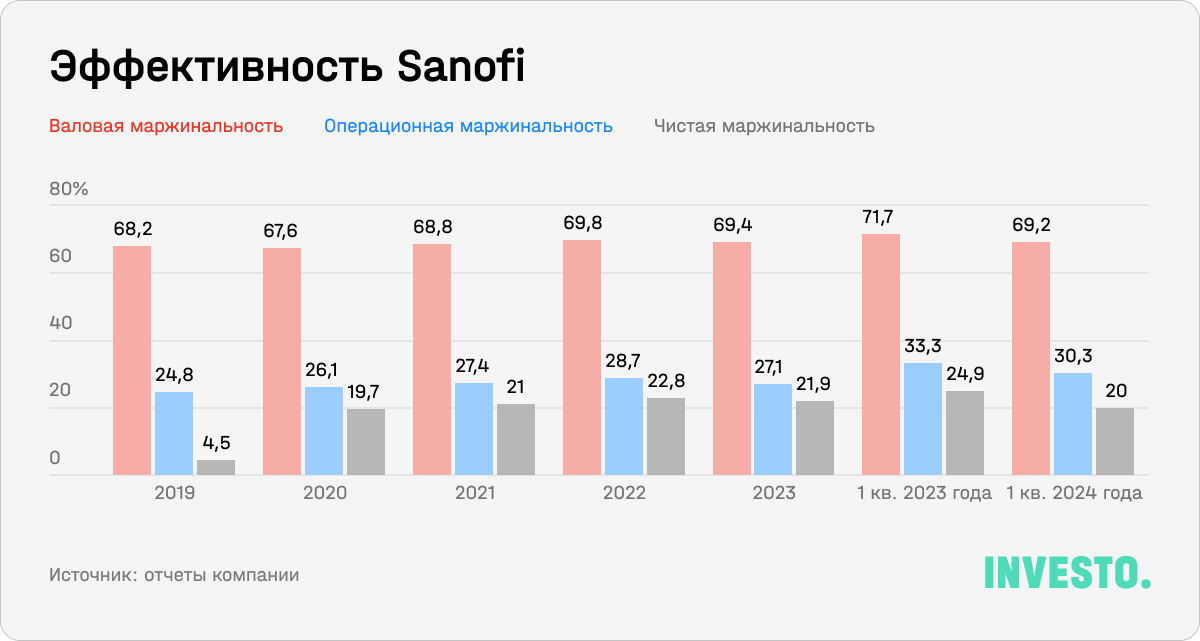 Эффективность Sanofi