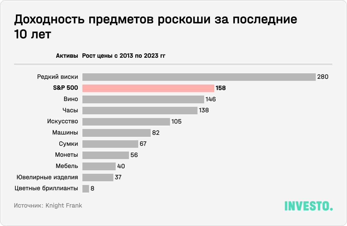 Доходность предметов роскоши за последние 10 лет