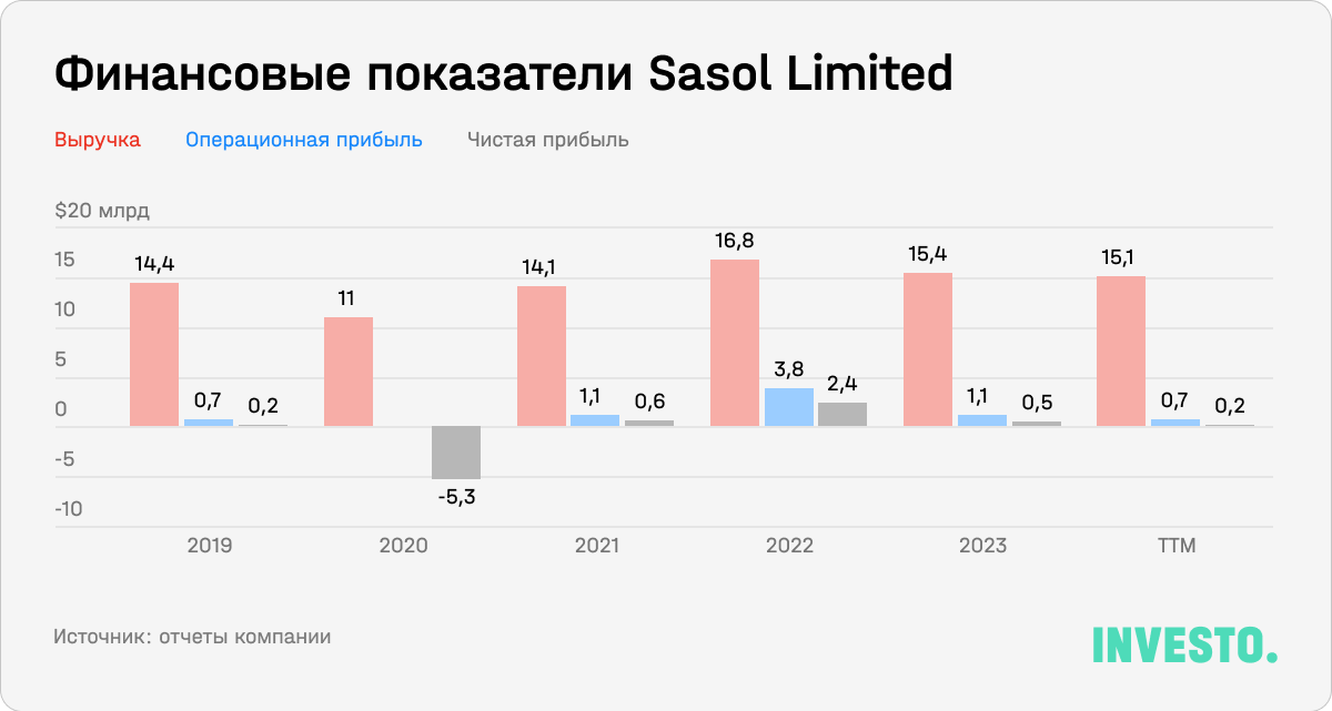 Финансовые показатели Sasol Limited