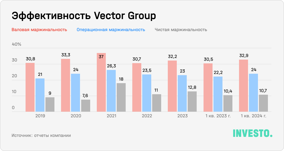 Эффективность Vector Group