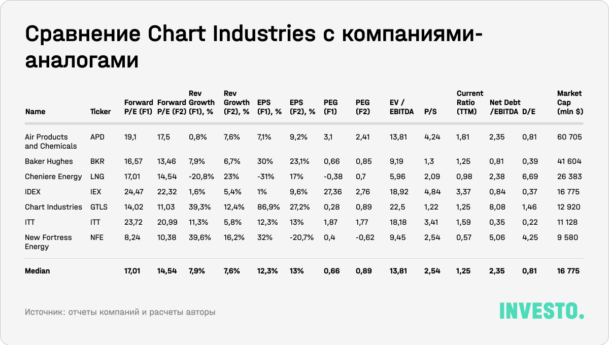 Сравнение Chart Industries с компаниями-аналогами