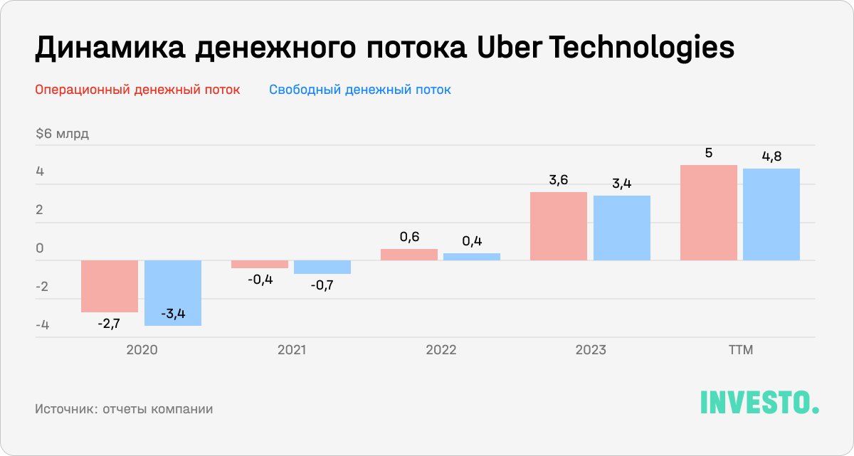 Динамика денежного потока Uber Technologies