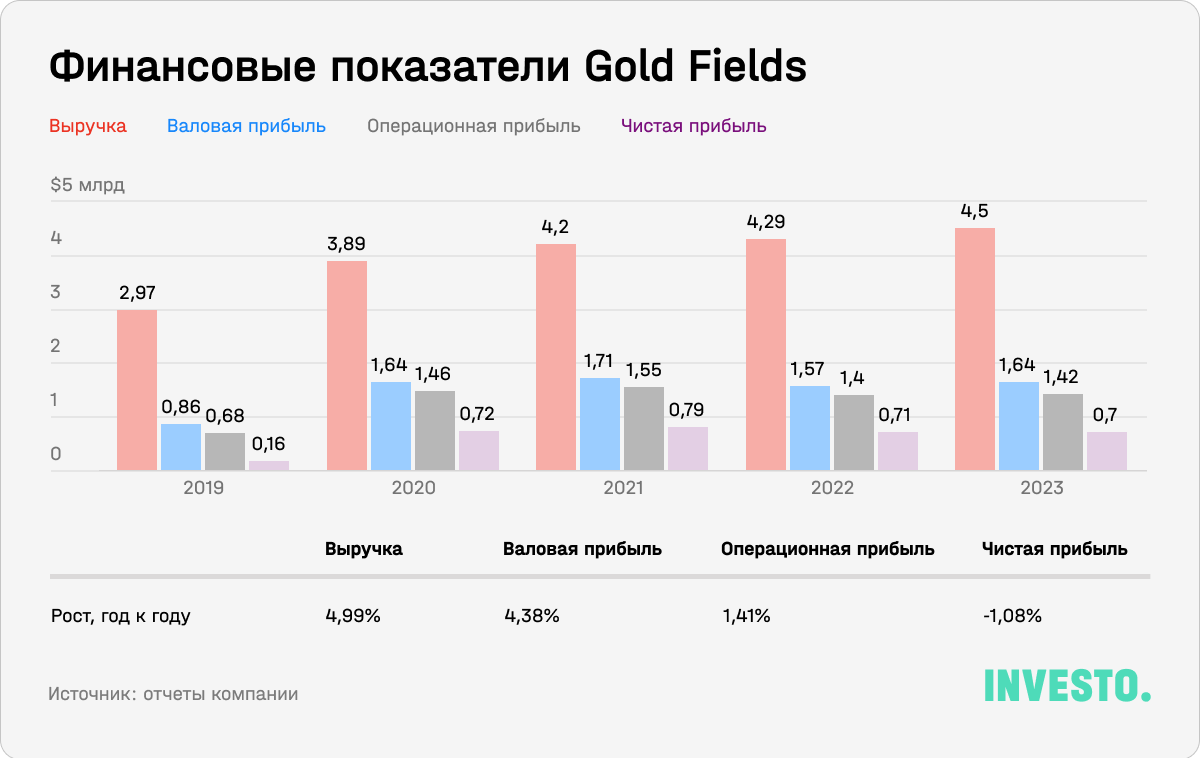 Финансовые показатели Gold Fields