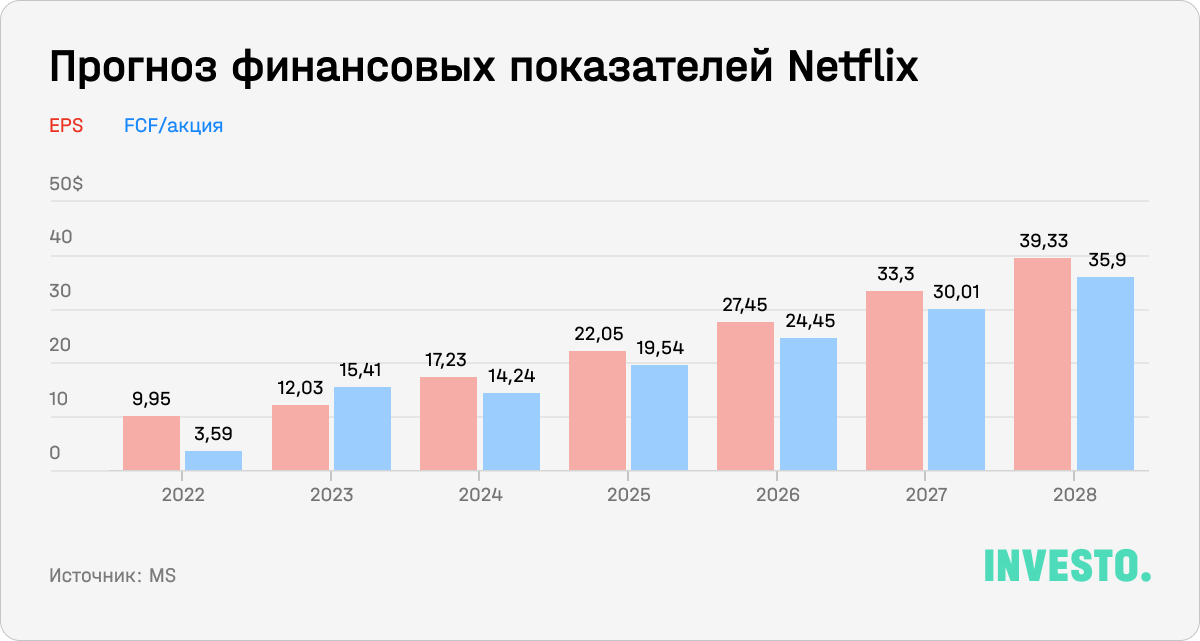 Прогноз финансовых показателей Netflix