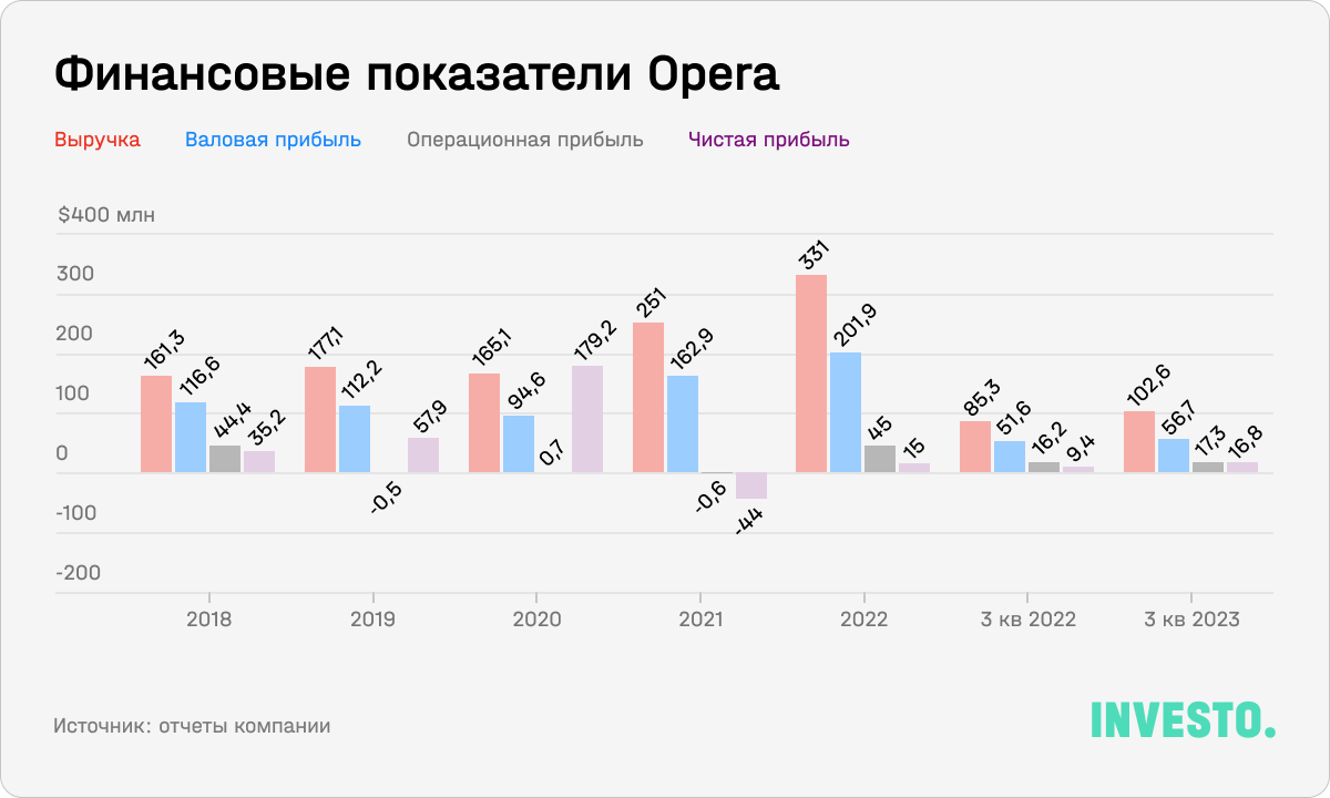 Финансовые показатели Opera