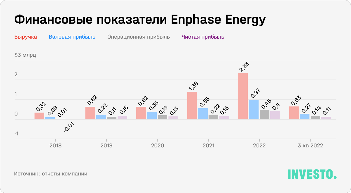 Финансовые показатели Enphase Energy