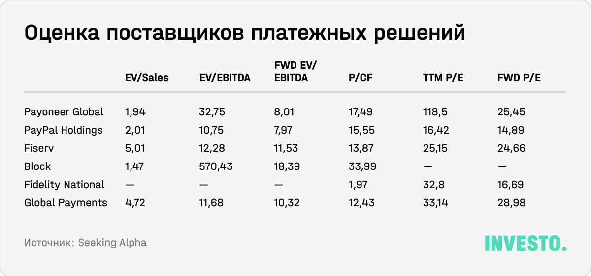 Оценка поставщиков платежных решений