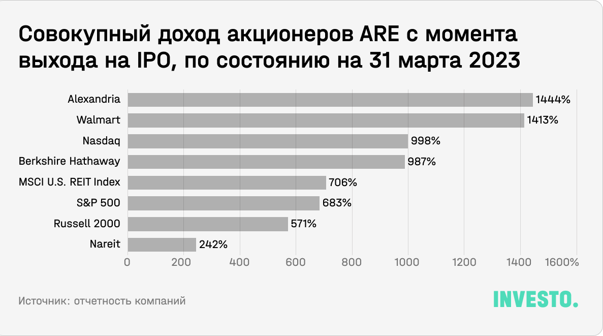 Совокупный доход акционеров ARE с момента выхода на IPO, по состоянию на 31 марта 2023