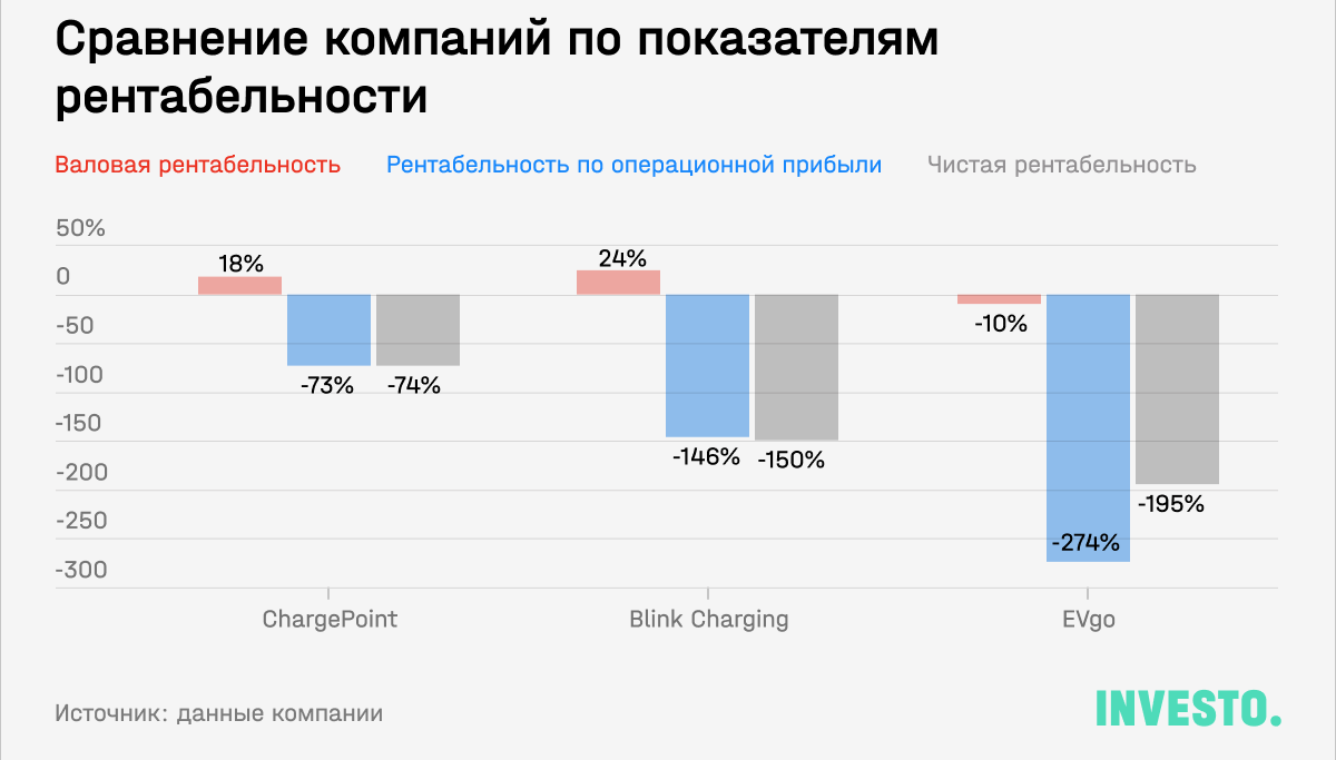 Сравнение ChargePoint и EVgo по показателям рентабельности