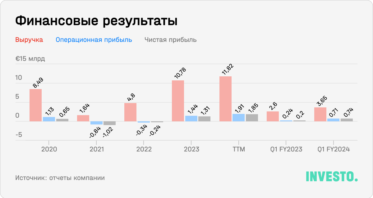 Финансовые результаты Ryanair