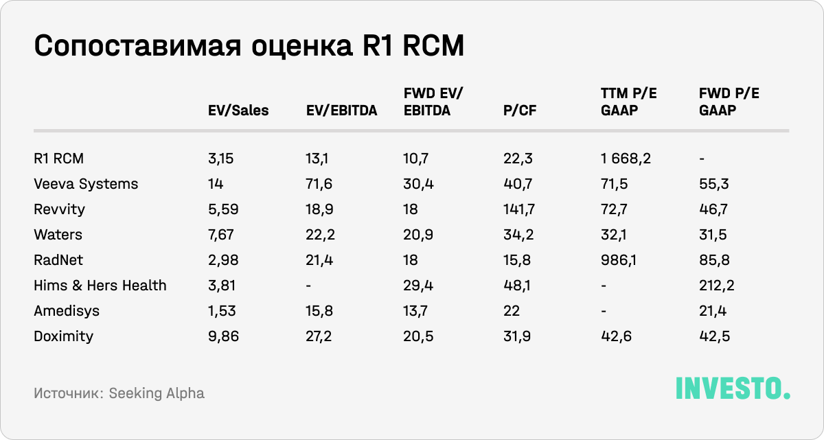 Сопоставимая оценка R1 RCM