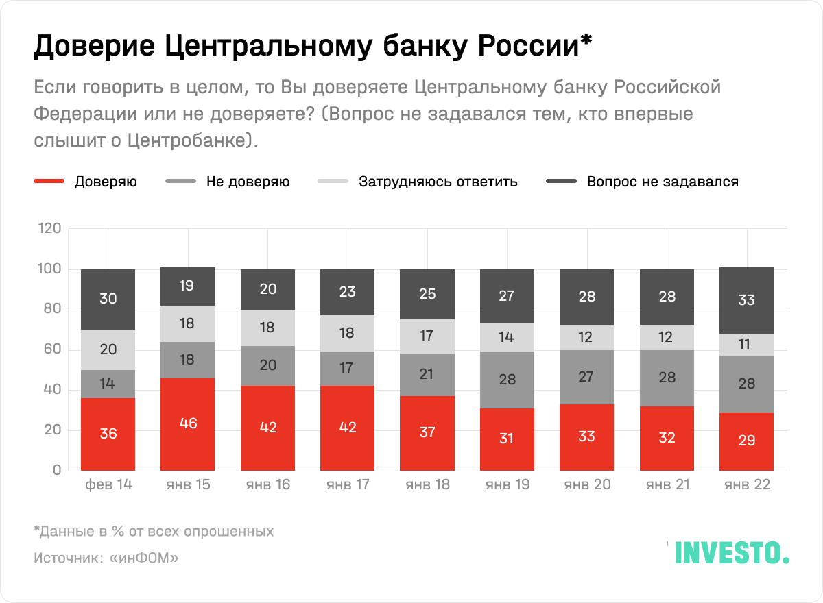 Доверие Центральному банку России