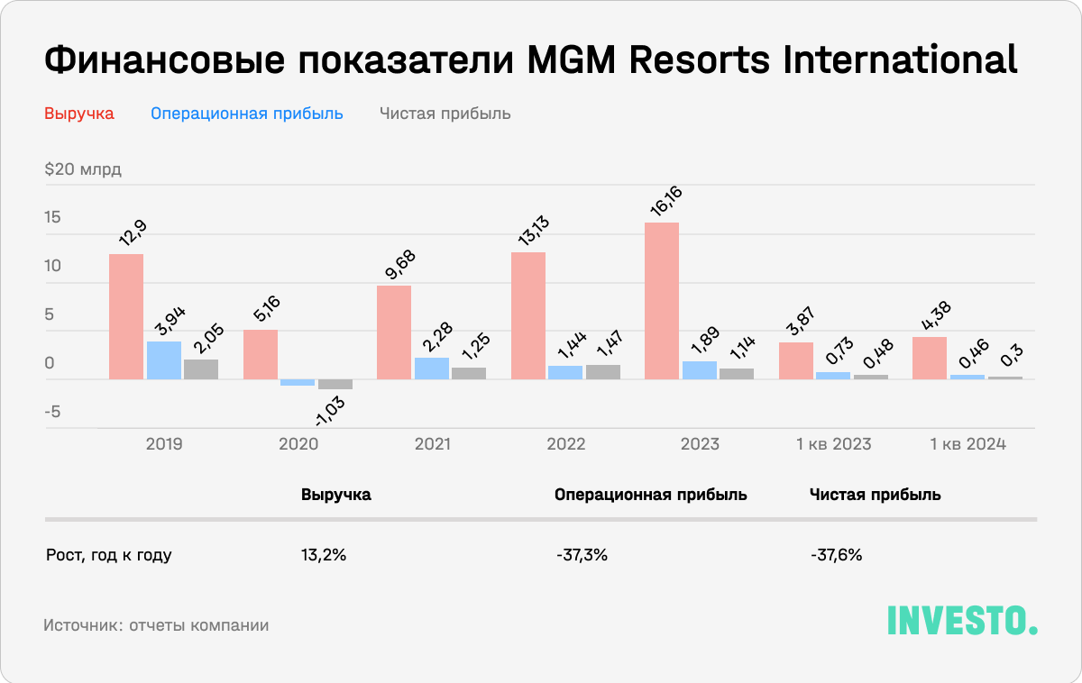 Финансовые показатели MGM Resorts International