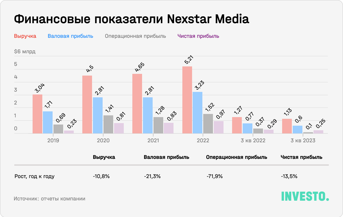 Финансовые показатели Nexstar Media Group