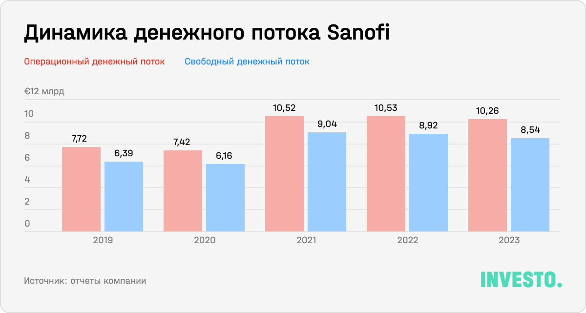 Динамика денежного потока Sanofi