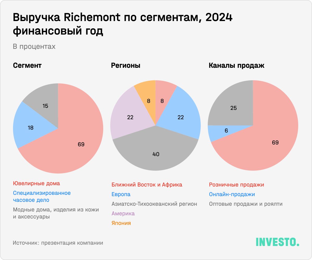 Выручка Richemont по сегментам, 2024 финансовый год