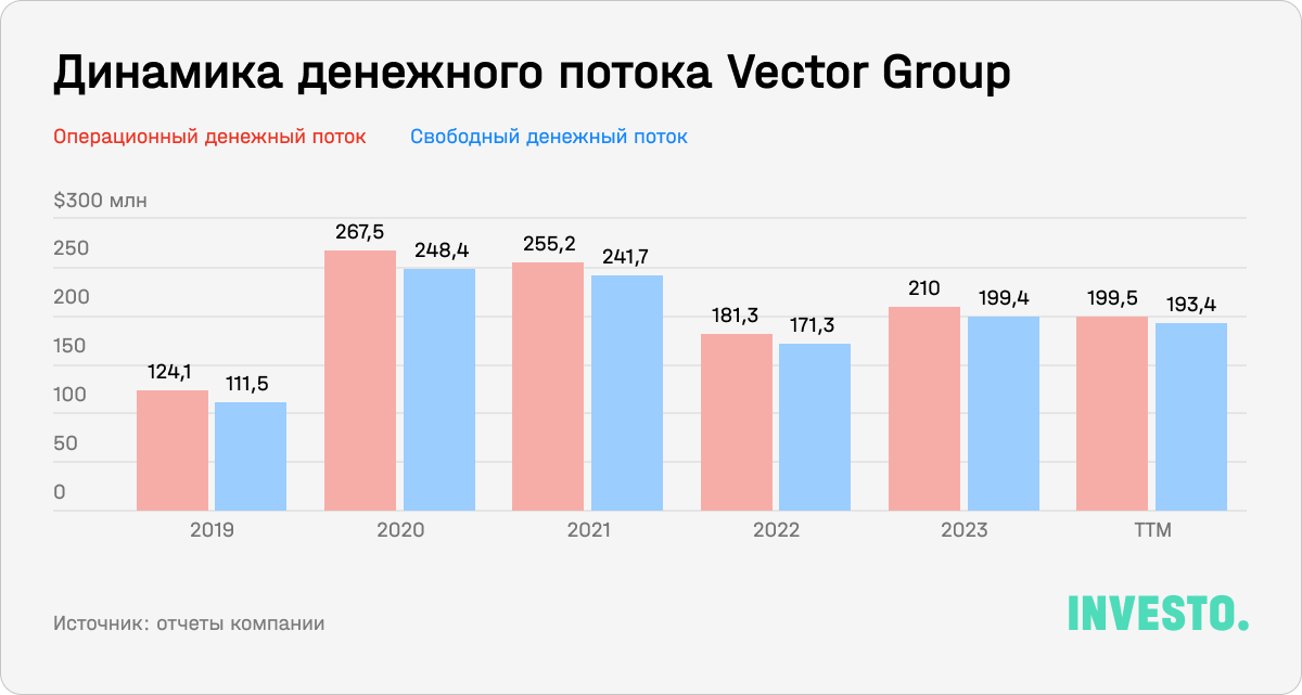 Динамика денежного потока Vector Group