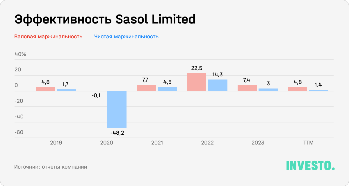 Эффективность Sasol Limited