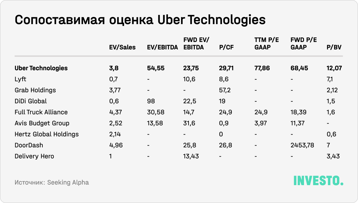 Сопоставимая оценка Uber Technologies