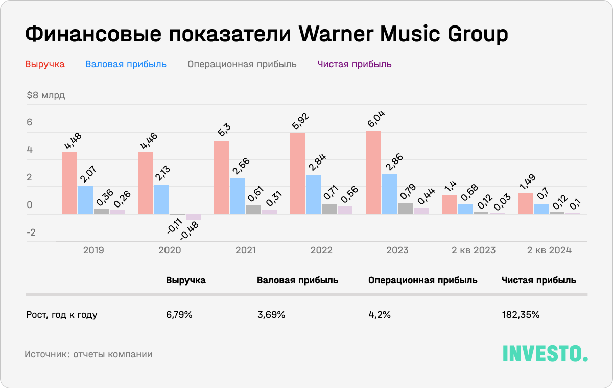 Финансовые показатели Warner Music Group