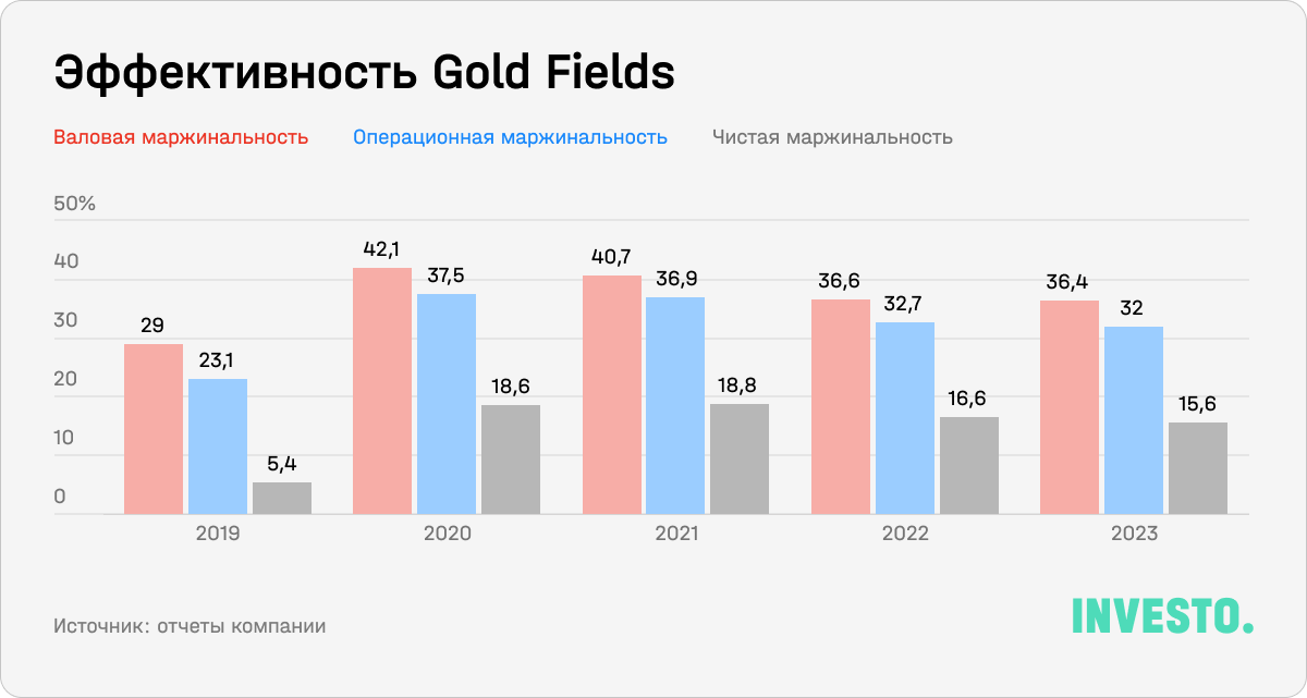 Эффективность Gold Fields