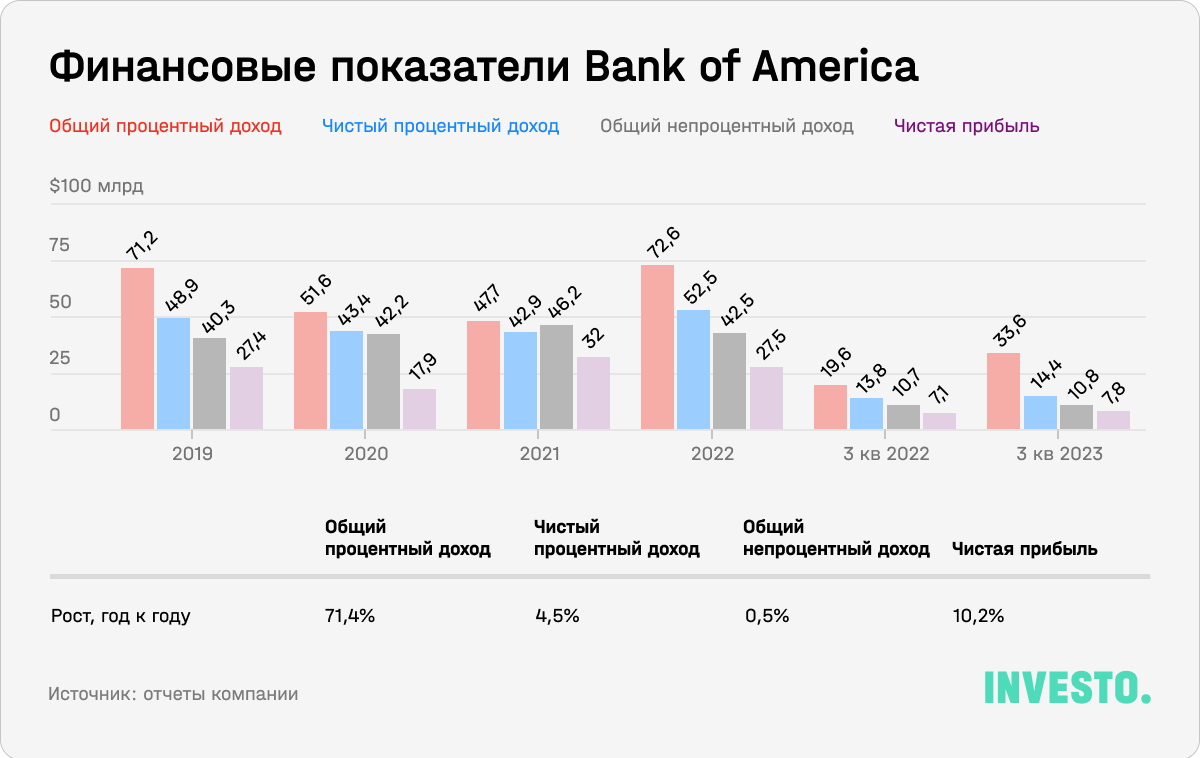 Финансовые показатели Bank of America