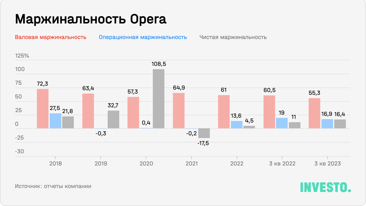 Маржинальность Opera