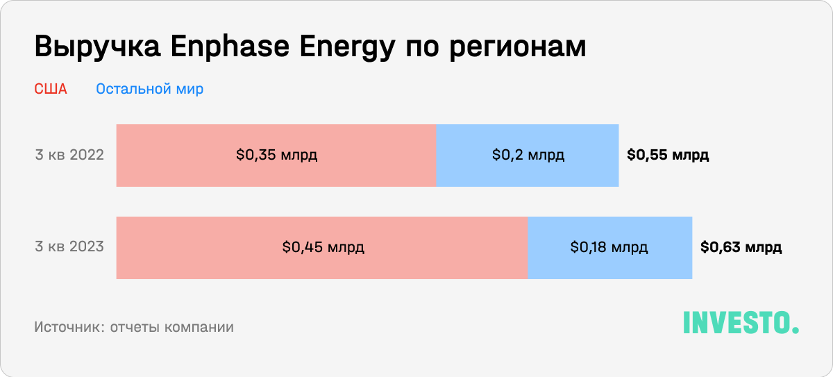 Выручка Enphase Energy по регионам