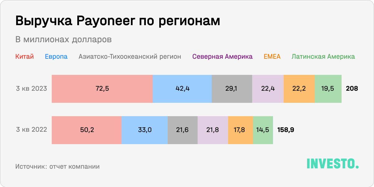 Выручка Payoneer по регионам