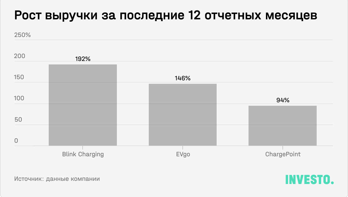  Рост выручки Blink Charging за последние 12 отчетных месяцев