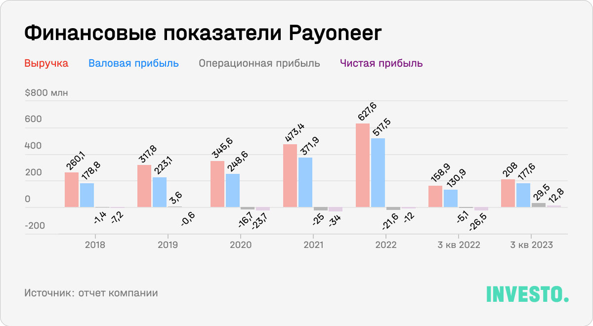 Финансовые показатели Payoneer