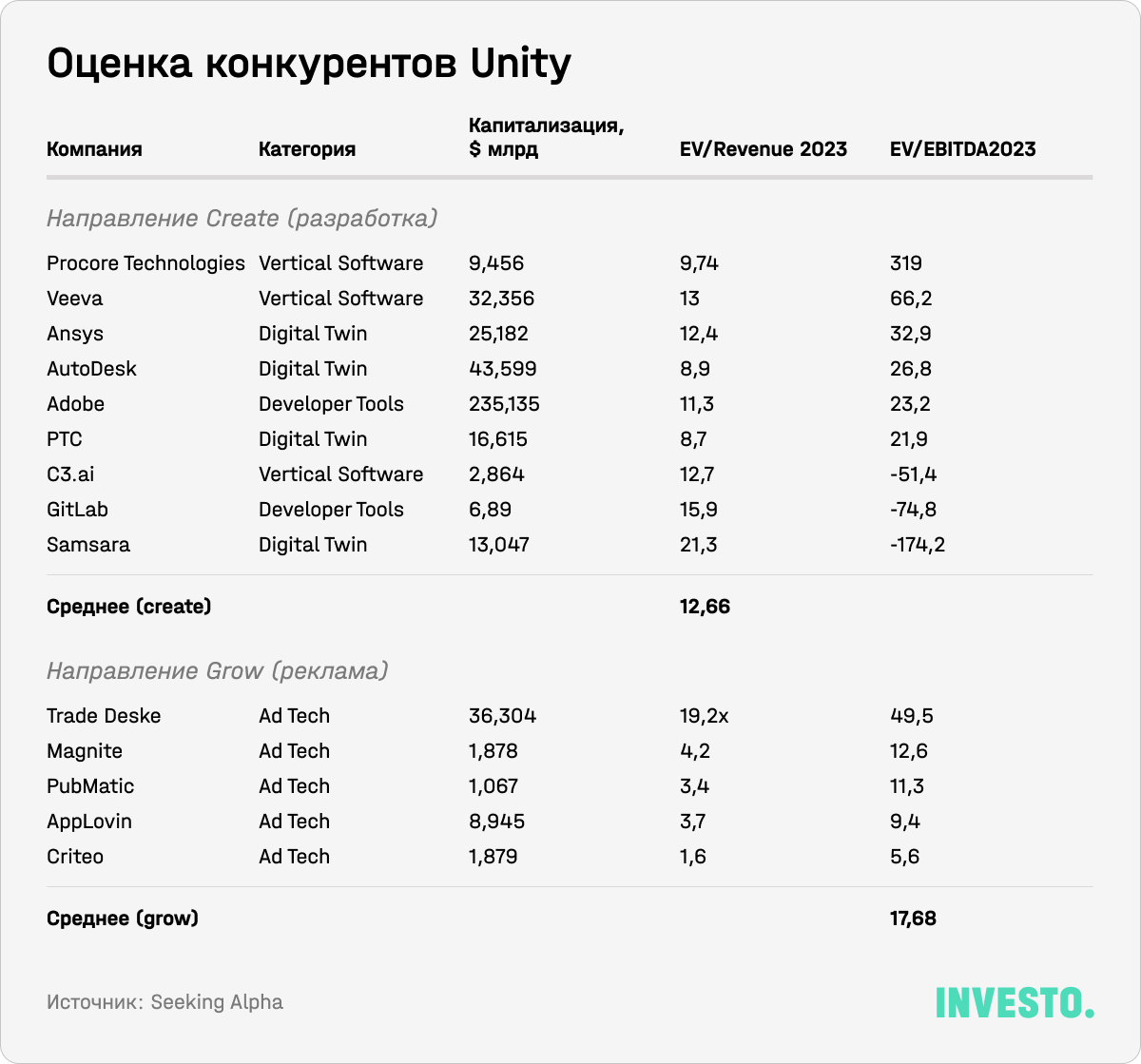 Оценка конкурентов Unity