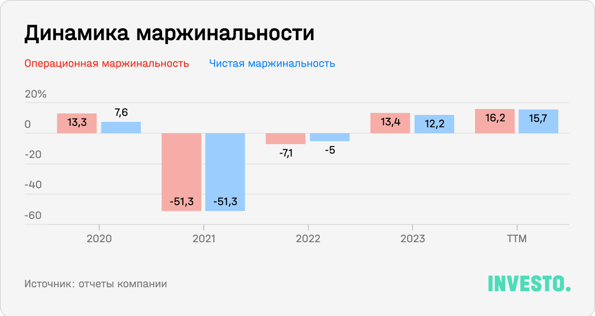 Динамика маржинальности Ryanair