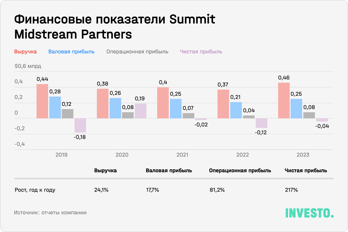 Финансовые показатели Summit Midstream Partners